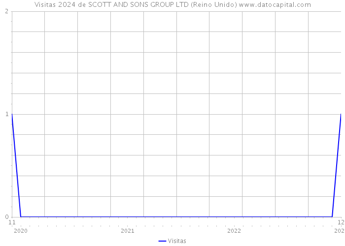 Visitas 2024 de SCOTT AND SONS GROUP LTD (Reino Unido) 