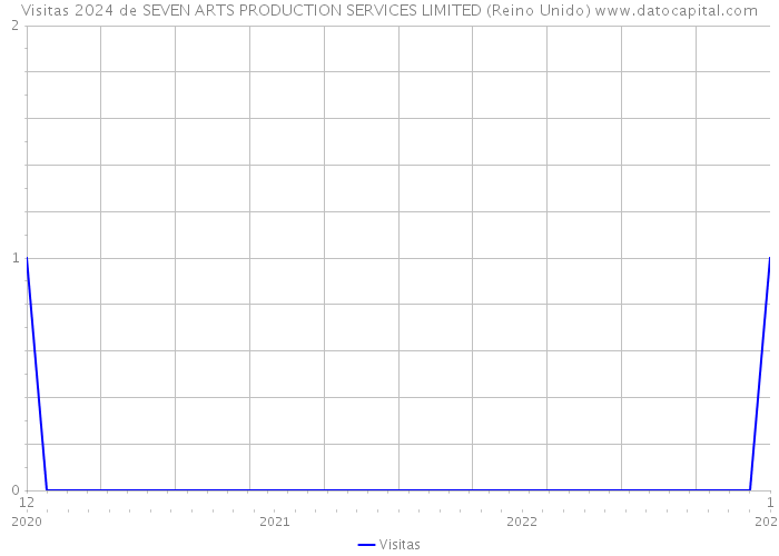 Visitas 2024 de SEVEN ARTS PRODUCTION SERVICES LIMITED (Reino Unido) 