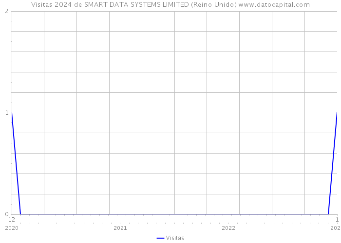 Visitas 2024 de SMART DATA SYSTEMS LIMITED (Reino Unido) 