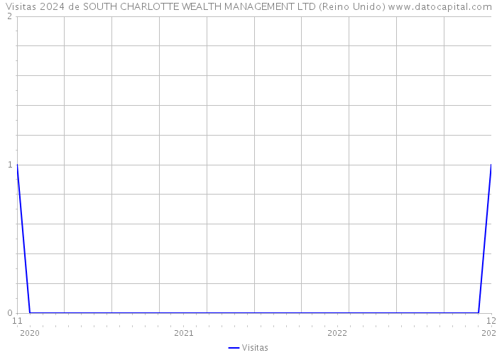 Visitas 2024 de SOUTH CHARLOTTE WEALTH MANAGEMENT LTD (Reino Unido) 