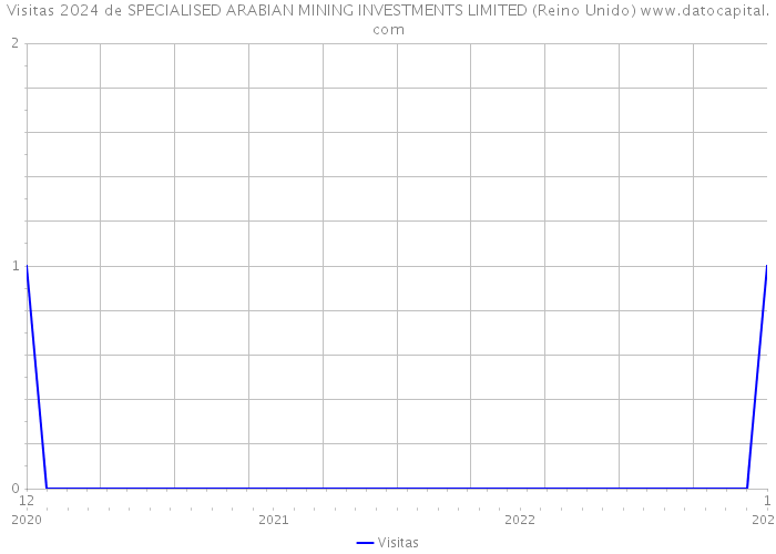 Visitas 2024 de SPECIALISED ARABIAN MINING INVESTMENTS LIMITED (Reino Unido) 