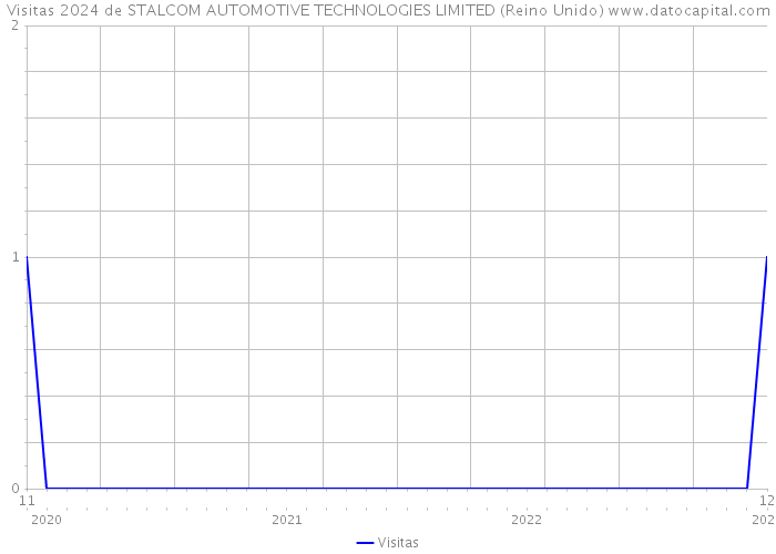 Visitas 2024 de STALCOM AUTOMOTIVE TECHNOLOGIES LIMITED (Reino Unido) 