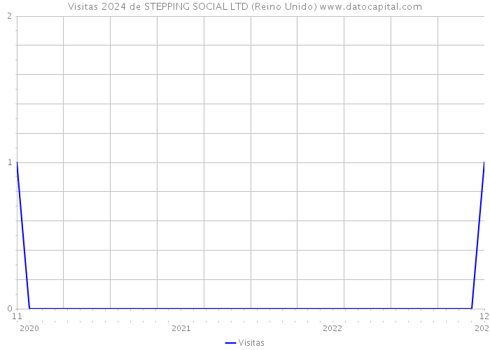 Visitas 2024 de STEPPING SOCIAL LTD (Reino Unido) 