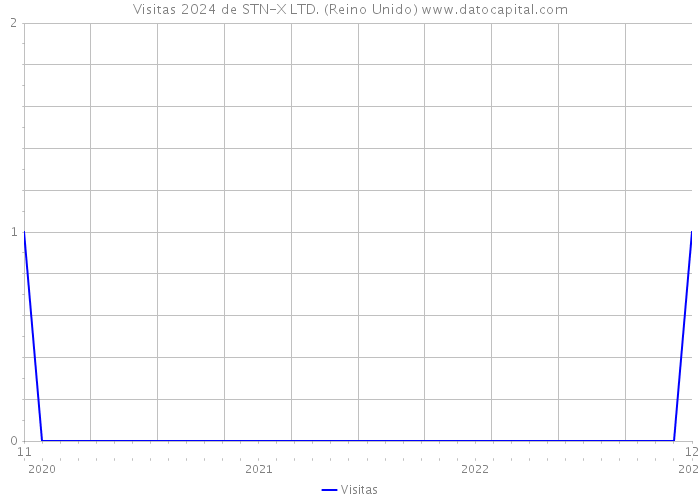 Visitas 2024 de STN-X LTD. (Reino Unido) 