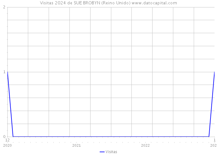 Visitas 2024 de SUE BROBYN (Reino Unido) 