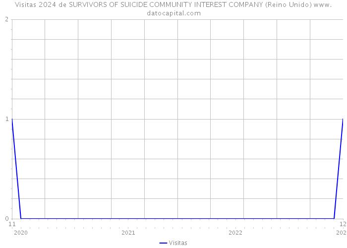 Visitas 2024 de SURVIVORS OF SUICIDE COMMUNITY INTEREST COMPANY (Reino Unido) 