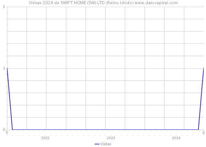 Visitas 2024 de SWIFT HOME (SW) LTD (Reino Unido) 