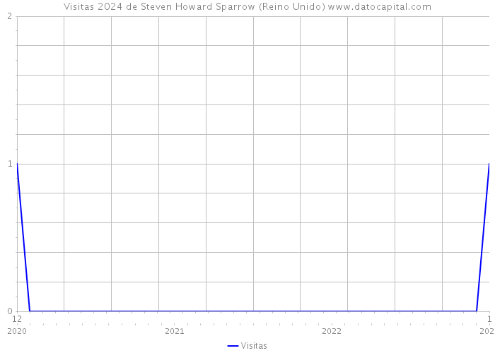 Visitas 2024 de Steven Howard Sparrow (Reino Unido) 