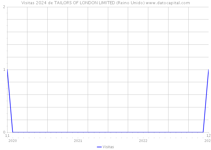 Visitas 2024 de TAILORS OF LONDON LIMITED (Reino Unido) 
