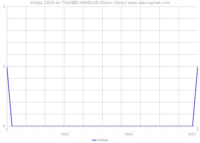 Visitas 2024 de TALKEEN HANSLOD (Reino Unido) 