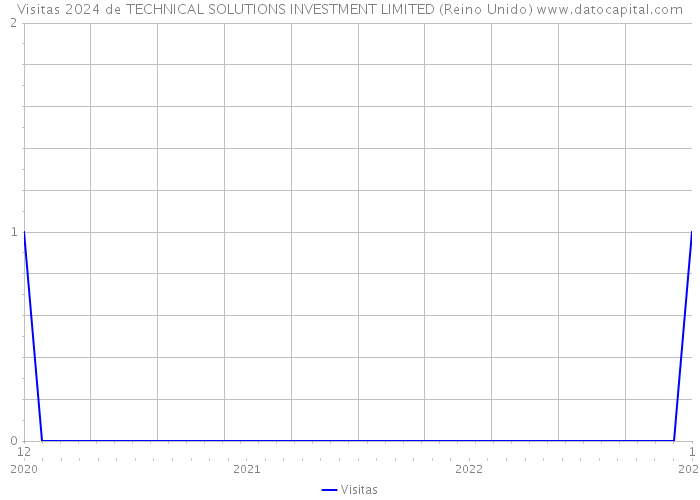 Visitas 2024 de TECHNICAL SOLUTIONS INVESTMENT LIMITED (Reino Unido) 