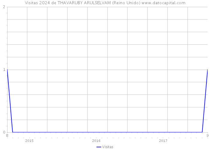 Visitas 2024 de THAVARUBY ARULSELVAM (Reino Unido) 