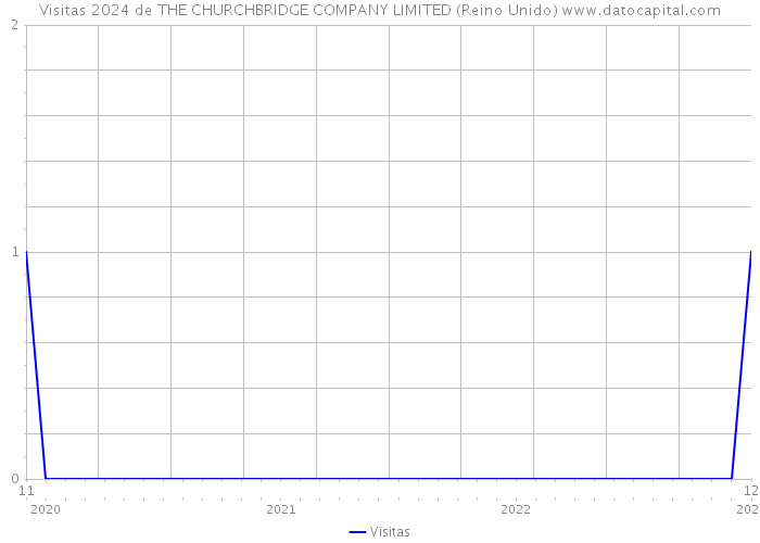 Visitas 2024 de THE CHURCHBRIDGE COMPANY LIMITED (Reino Unido) 