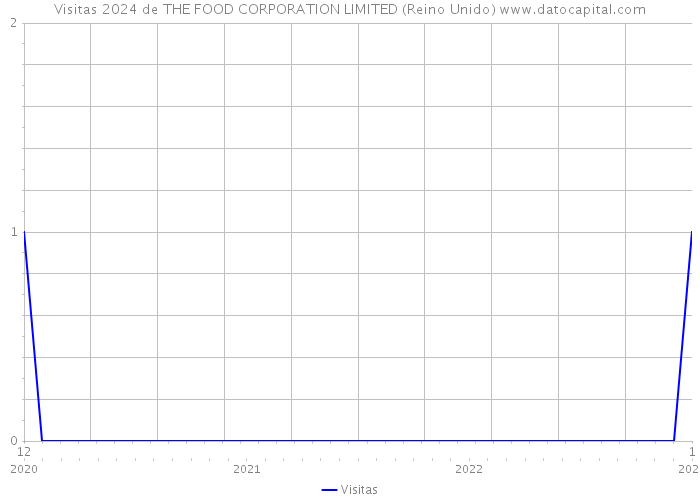 Visitas 2024 de THE FOOD CORPORATION LIMITED (Reino Unido) 