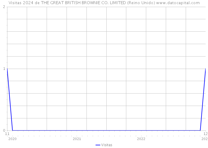 Visitas 2024 de THE GREAT BRITISH BROWNIE CO. LIMITED (Reino Unido) 