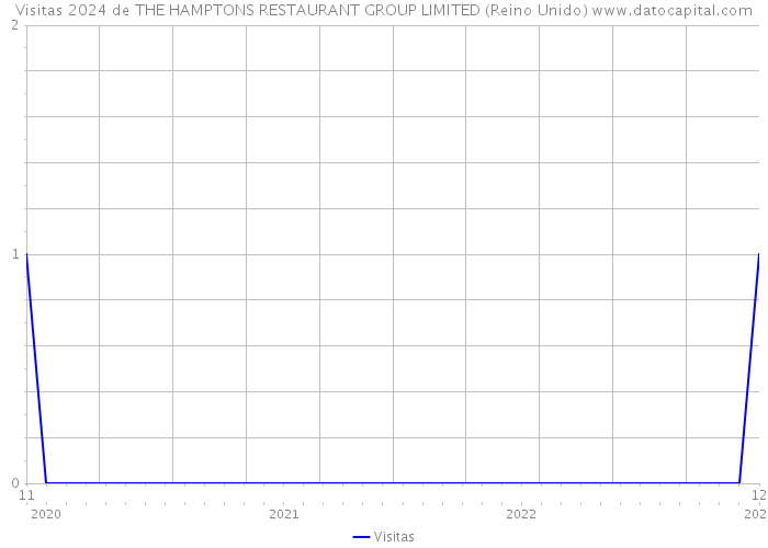 Visitas 2024 de THE HAMPTONS RESTAURANT GROUP LIMITED (Reino Unido) 