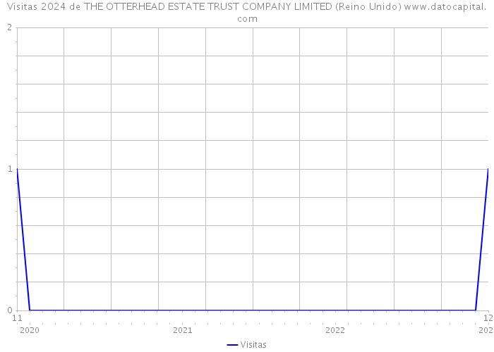 Visitas 2024 de THE OTTERHEAD ESTATE TRUST COMPANY LIMITED (Reino Unido) 