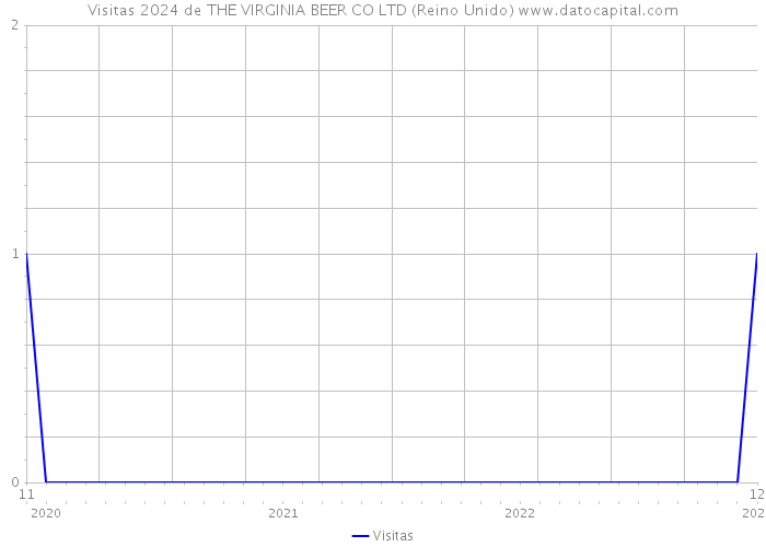 Visitas 2024 de THE VIRGINIA BEER CO LTD (Reino Unido) 