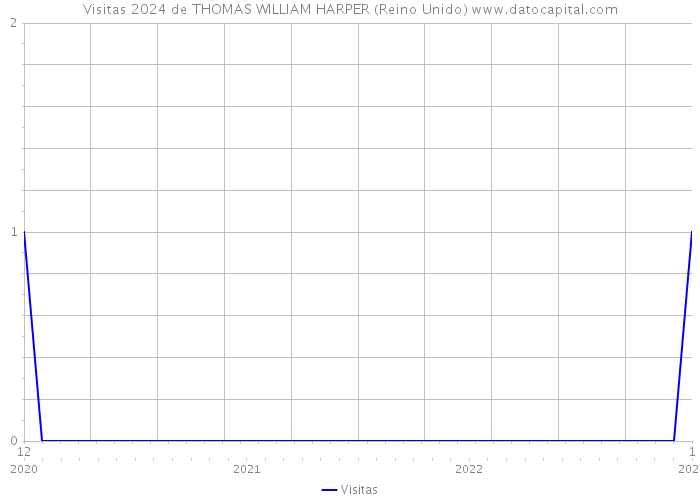 Visitas 2024 de THOMAS WILLIAM HARPER (Reino Unido) 