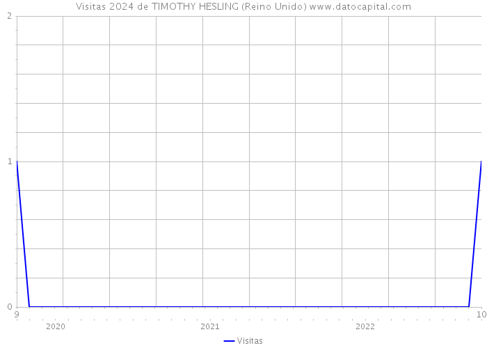 Visitas 2024 de TIMOTHY HESLING (Reino Unido) 