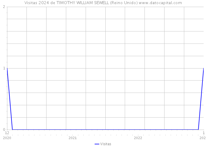 Visitas 2024 de TIMOTHY WILLIAM SEWELL (Reino Unido) 