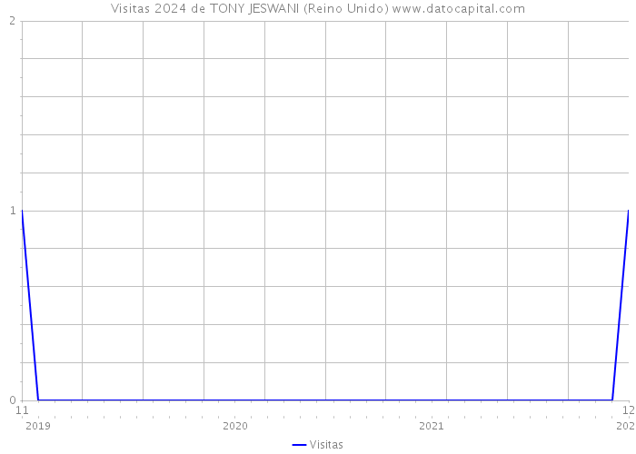 Visitas 2024 de TONY JESWANI (Reino Unido) 