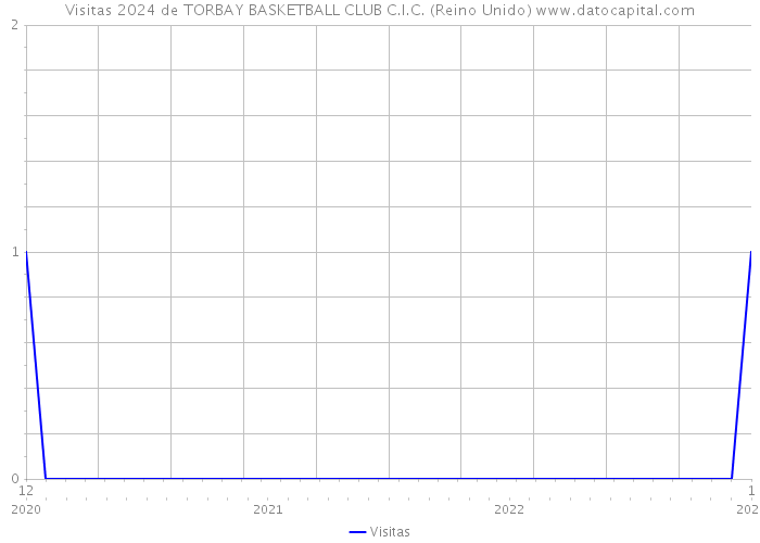 Visitas 2024 de TORBAY BASKETBALL CLUB C.I.C. (Reino Unido) 