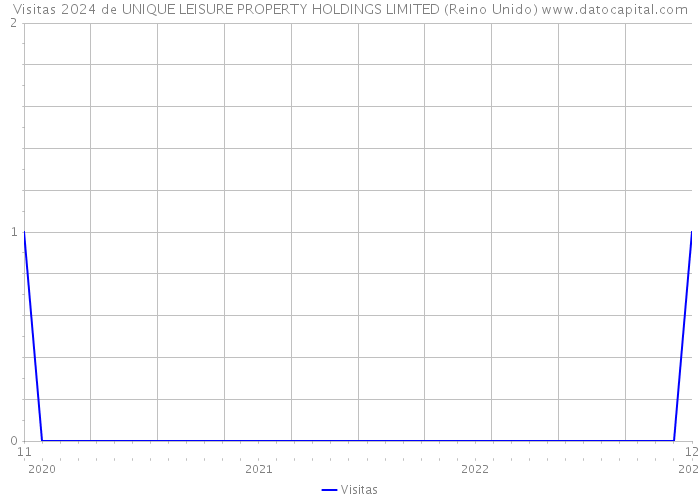 Visitas 2024 de UNIQUE LEISURE PROPERTY HOLDINGS LIMITED (Reino Unido) 