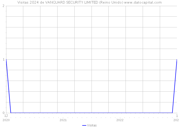 Visitas 2024 de VANGUARD SECURITY LIMITED (Reino Unido) 