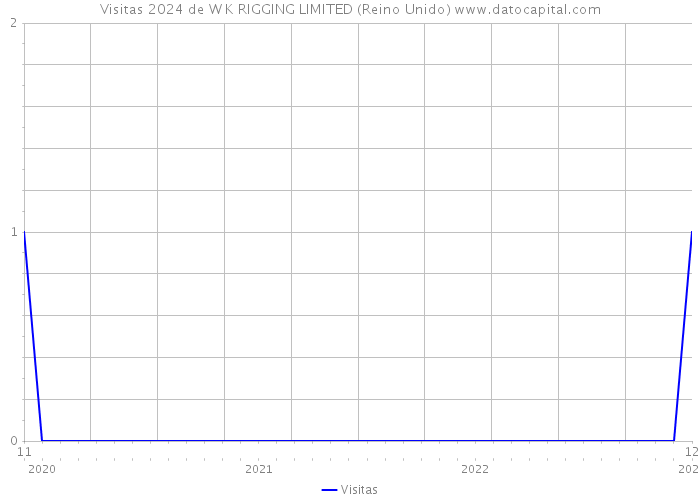 Visitas 2024 de W K RIGGING LIMITED (Reino Unido) 