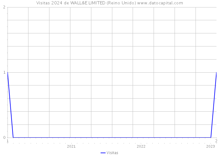 Visitas 2024 de WALL&E LIMITED (Reino Unido) 