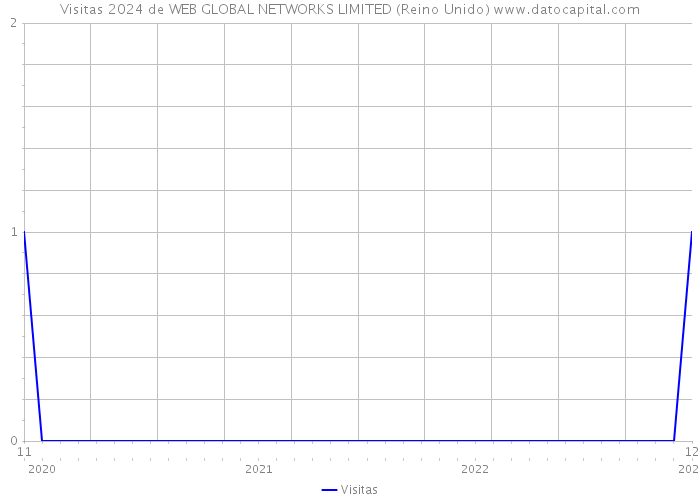 Visitas 2024 de WEB GLOBAL NETWORKS LIMITED (Reino Unido) 