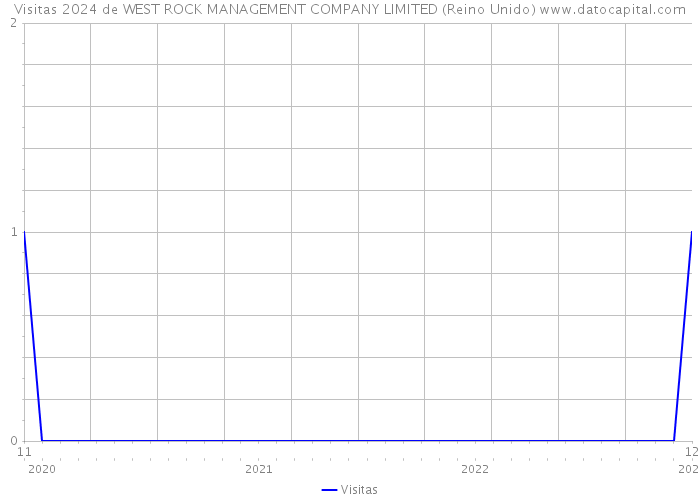 Visitas 2024 de WEST ROCK MANAGEMENT COMPANY LIMITED (Reino Unido) 
