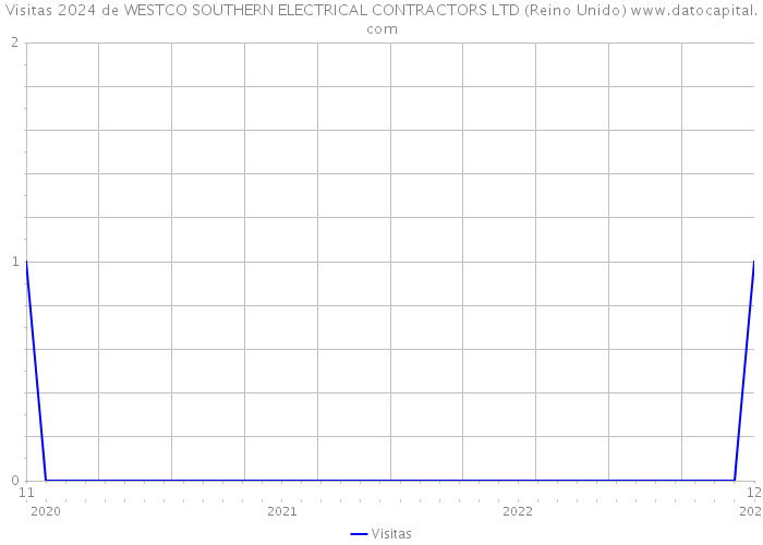 Visitas 2024 de WESTCO SOUTHERN ELECTRICAL CONTRACTORS LTD (Reino Unido) 