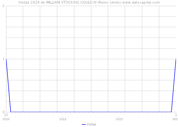 Visitas 2024 de WILLIAM STOCKING GOULD III (Reino Unido) 