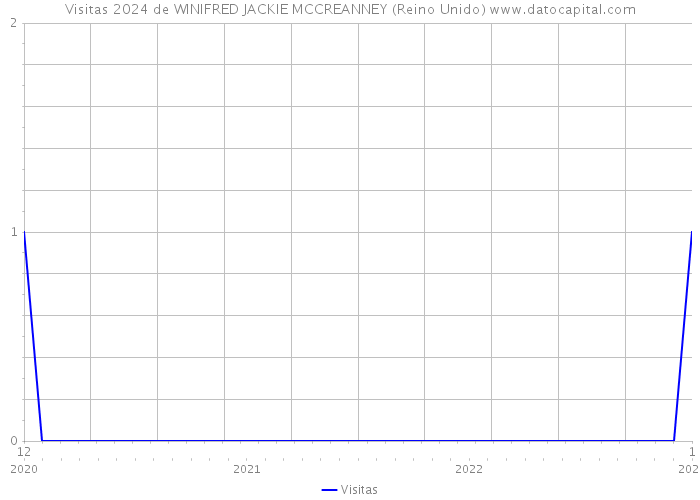 Visitas 2024 de WINIFRED JACKIE MCCREANNEY (Reino Unido) 