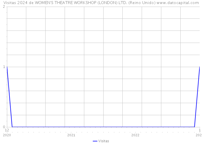 Visitas 2024 de WOMEN'S THEATRE WORKSHOP (LONDON) LTD. (Reino Unido) 