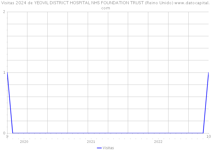 Visitas 2024 de YEOVIL DISTRICT HOSPITAL NHS FOUNDATION TRUST (Reino Unido) 