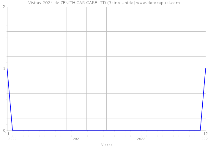 Visitas 2024 de ZENITH CAR CARE LTD (Reino Unido) 