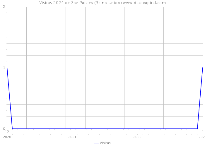 Visitas 2024 de Zoe Paisley (Reino Unido) 