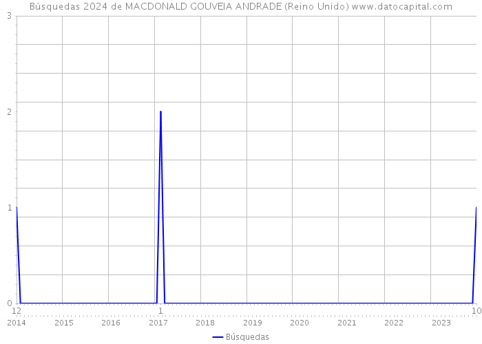 Búsquedas 2024 de MACDONALD GOUVEIA ANDRADE (Reino Unido) 