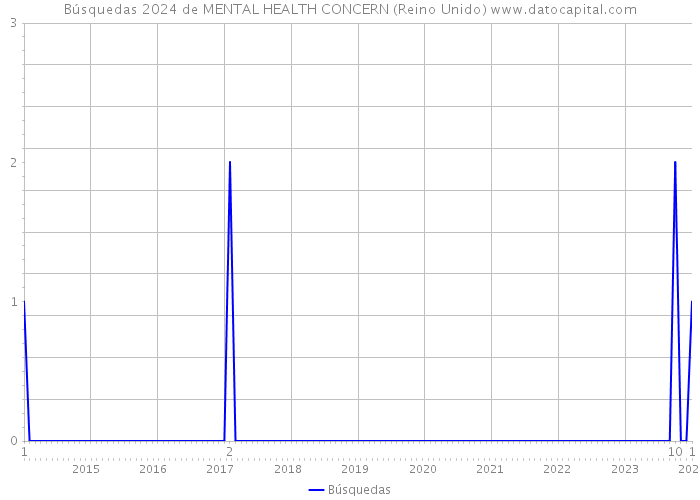 Búsquedas 2024 de MENTAL HEALTH CONCERN (Reino Unido) 