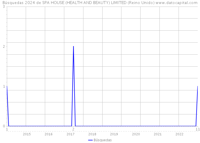 Búsquedas 2024 de SPA HOUSE (HEALTH AND BEAUTY) LIMITED (Reino Unido) 