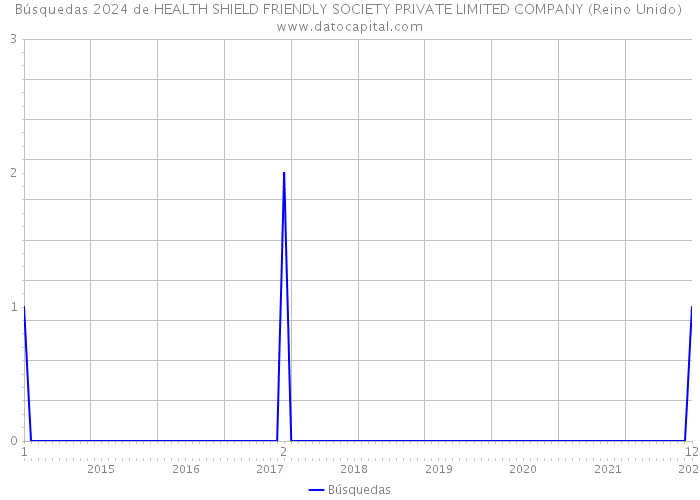 Búsquedas 2024 de HEALTH SHIELD FRIENDLY SOCIETY PRIVATE LIMITED COMPANY (Reino Unido) 