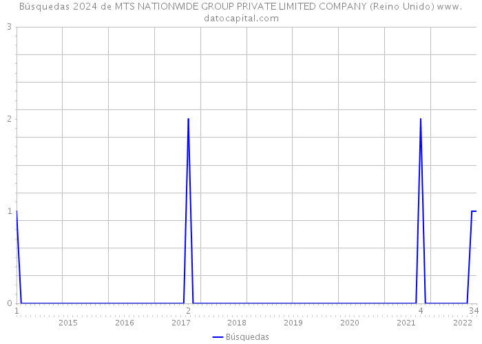 Búsquedas 2024 de MTS NATIONWIDE GROUP PRIVATE LIMITED COMPANY (Reino Unido) 