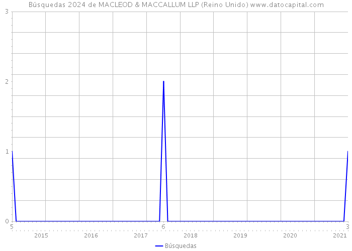 Búsquedas 2024 de MACLEOD & MACCALLUM LLP (Reino Unido) 