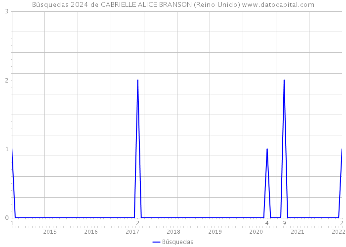 Búsquedas 2024 de GABRIELLE ALICE BRANSON (Reino Unido) 