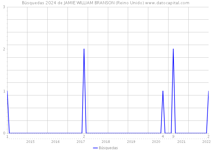 Búsquedas 2024 de JAMIE WILLIAM BRANSON (Reino Unido) 