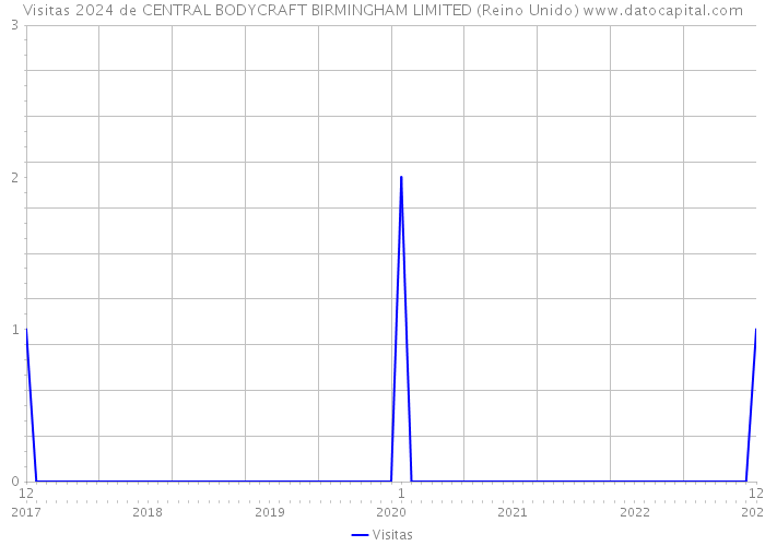 Visitas 2024 de CENTRAL BODYCRAFT BIRMINGHAM LIMITED (Reino Unido) 