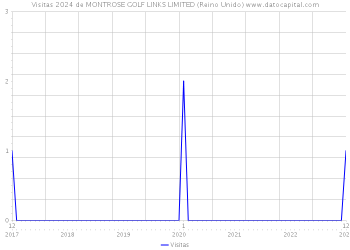 Visitas 2024 de MONTROSE GOLF LINKS LIMITED (Reino Unido) 